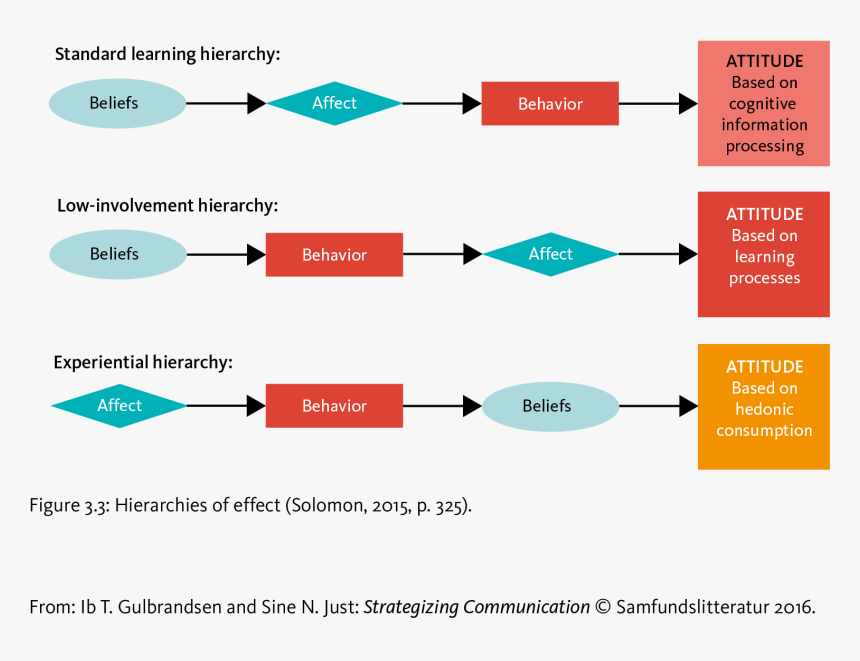 3 Hierarchy Of Effects, HD Png Download, Free Download