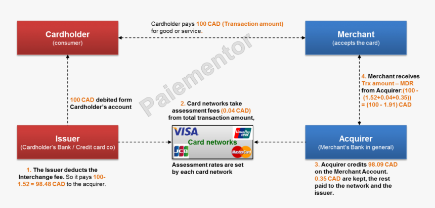 Card Processing Fees Distribution - 4 Corner Model Payments, HD Png Download, Free Download