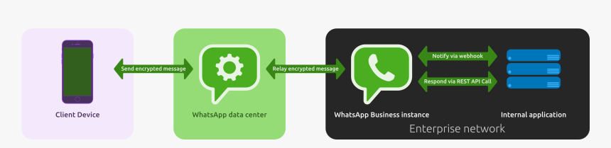 Whatsapp Business Api Flow, HD Png Download, Free Download