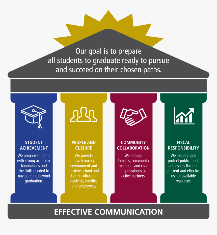 Strategic Plan 2022 Infographic - Strategic Plan Of A School, HD Png Download, Free Download