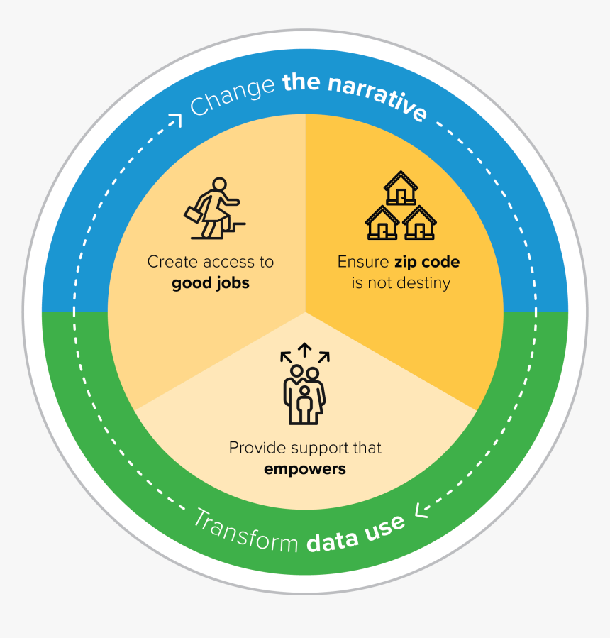 Poverty And Opportunity In The Us - Us Partnership On Mobility From Poverty, HD Png Download, Free Download