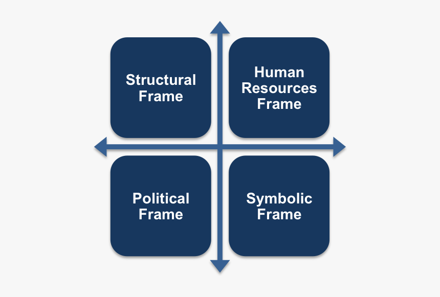 Four Frame Model - Emotive Directive Reflective Supportive, HD Png Download, Free Download
