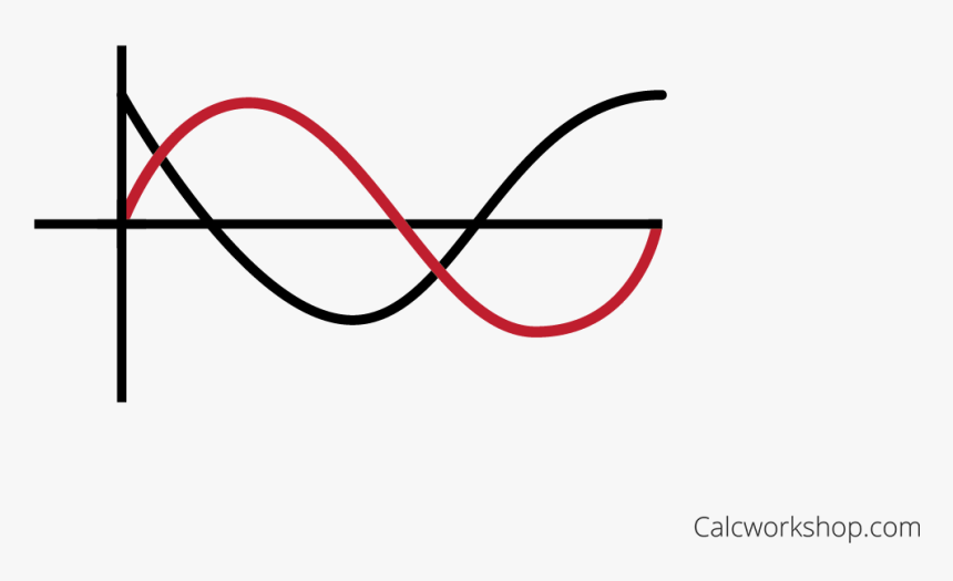 Sketching The Sine And Cosine Function With A Phase, HD Png Download, Free Download