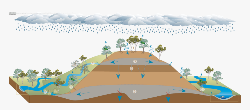 Permeable Rocks And Soils, HD Png Download, Free Download