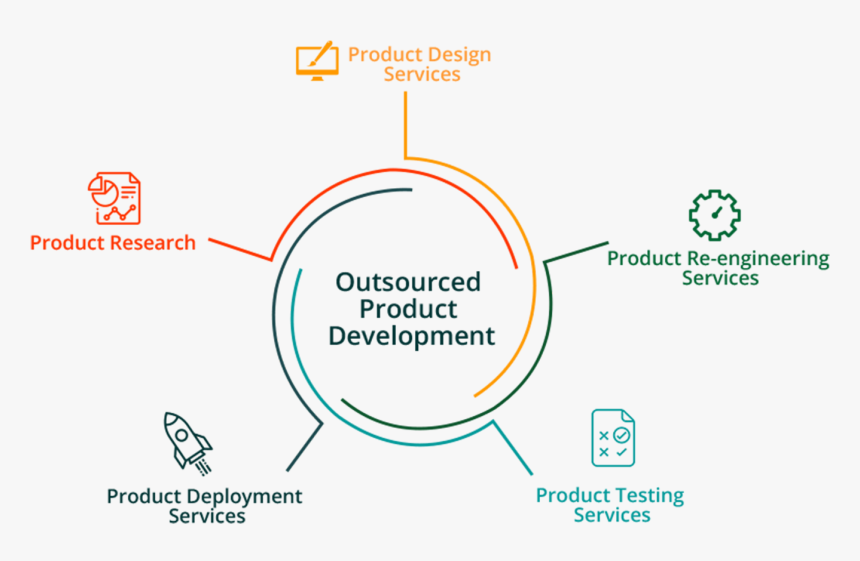 Product Outsourcing, HD Png Download, Free Download