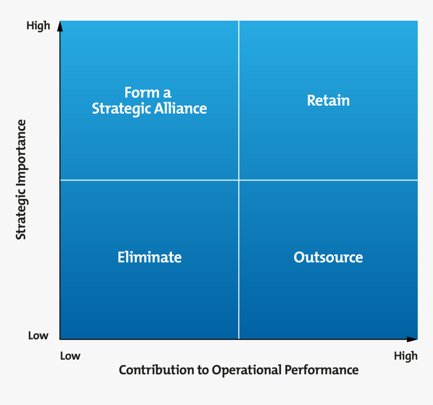 Outsourcing Decision Matrix Diagram - Make Or Buy Matrix, HD Png Download, Free Download