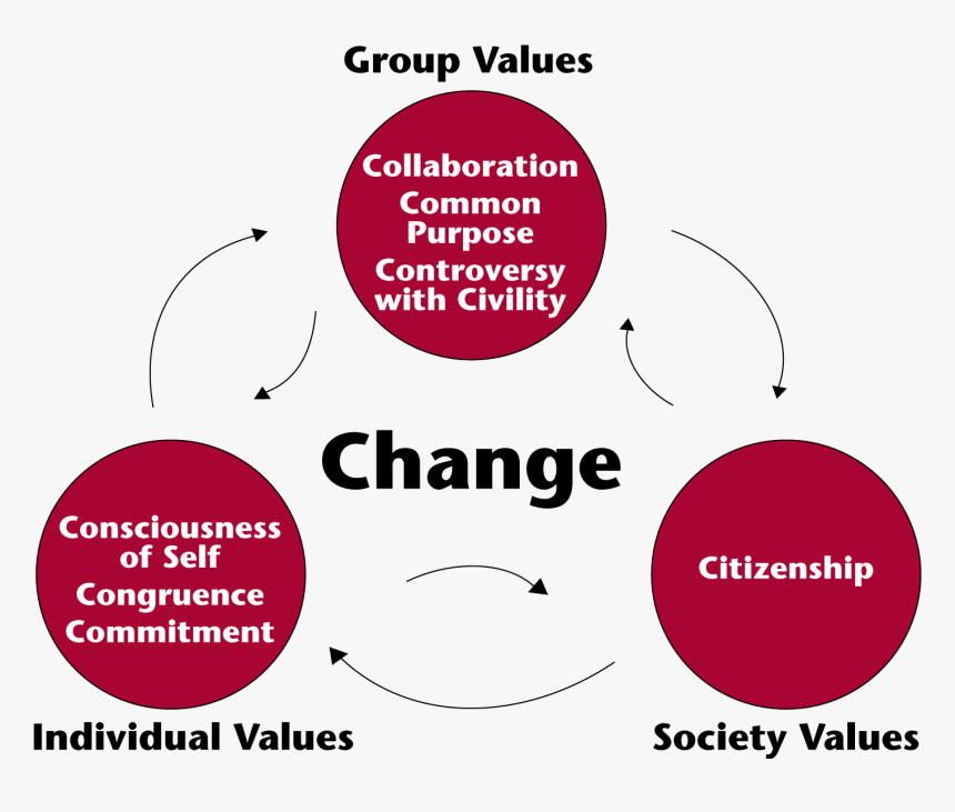 Social Change Model Diagram Which Is Explained Below - Models Of Social Change, HD Png Download, Free Download