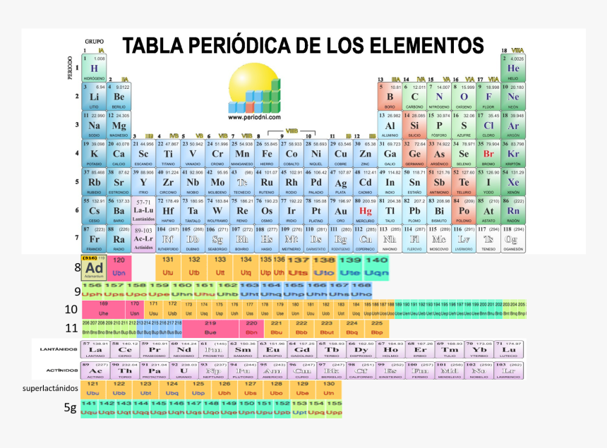 Tabla Periódica Del Futuro - Download Modern Periodic Table Chart, HD Png Download, Free Download