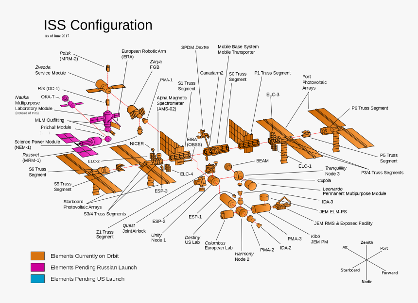Iss Configuration 2018, HD Png Download, Free Download