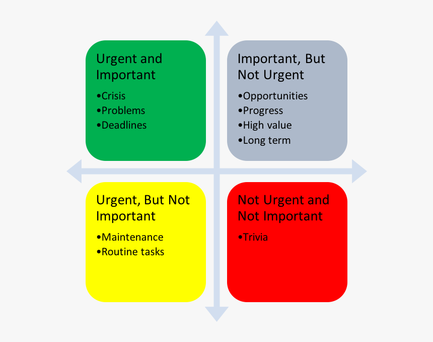 Important Urgent Matrix Student, HD Png Download, Free Download