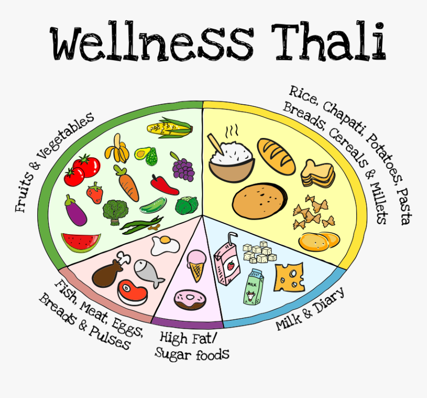 Green Box Direct Wellness - Thali For Balanced Diet, HD Png Download, Free Download