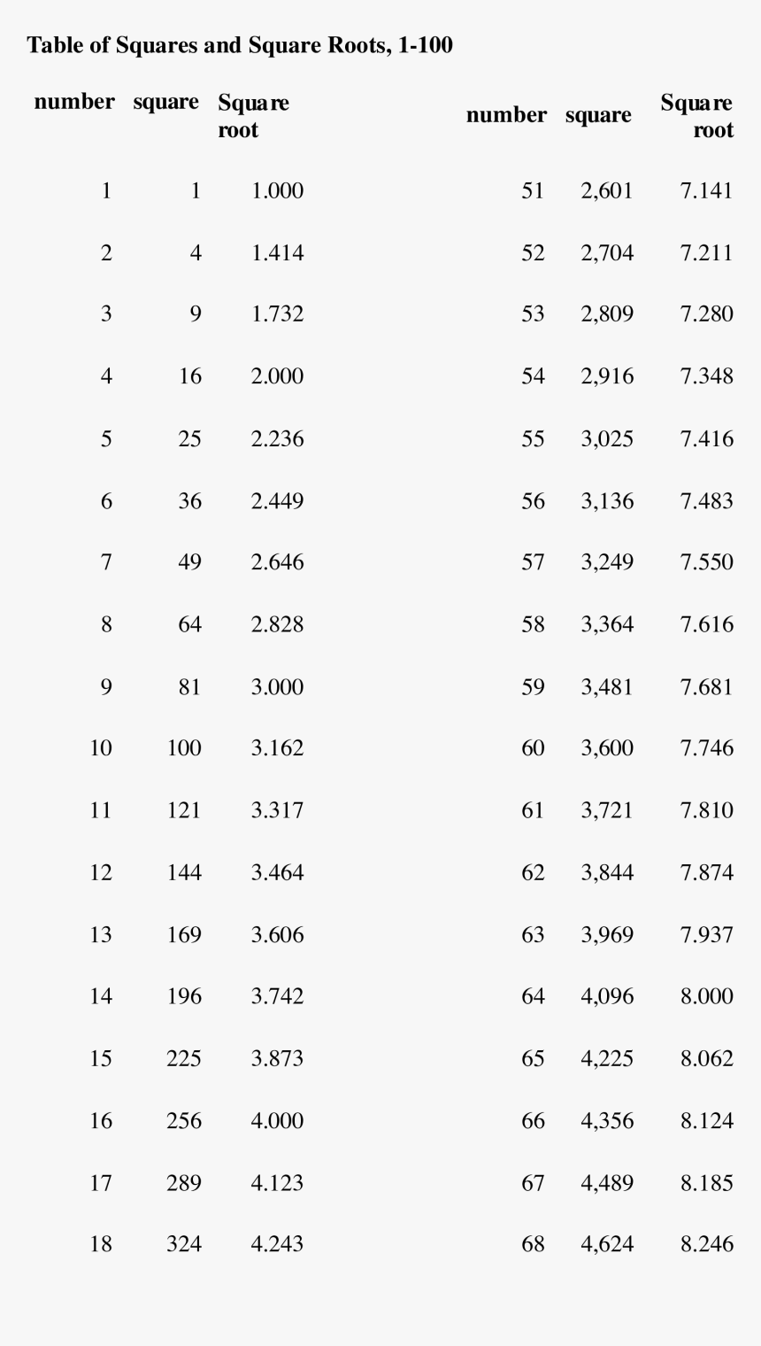 Square Root Table Chart Main Image - Table Chart Square Root, HD Png Download, Free Download