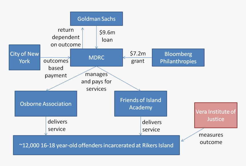 Social Impact Bond Structure, HD Png Download, Free Download