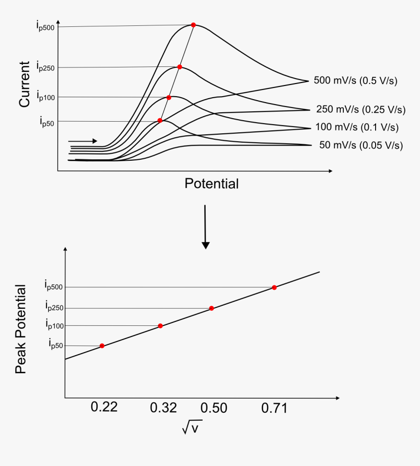 Peak Current Vs Scan Rate, HD Png Download, Free Download