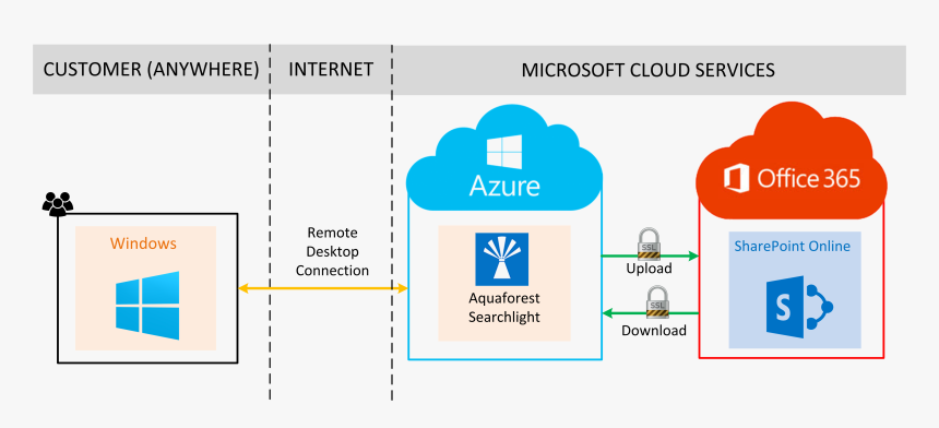 Sharepoint Online Application Architecture, HD Png Download, Free Download