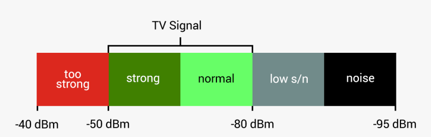 Tablo Ota Signal Chart - Signal Strength Dbm Chart, HD Png Download, Free Download