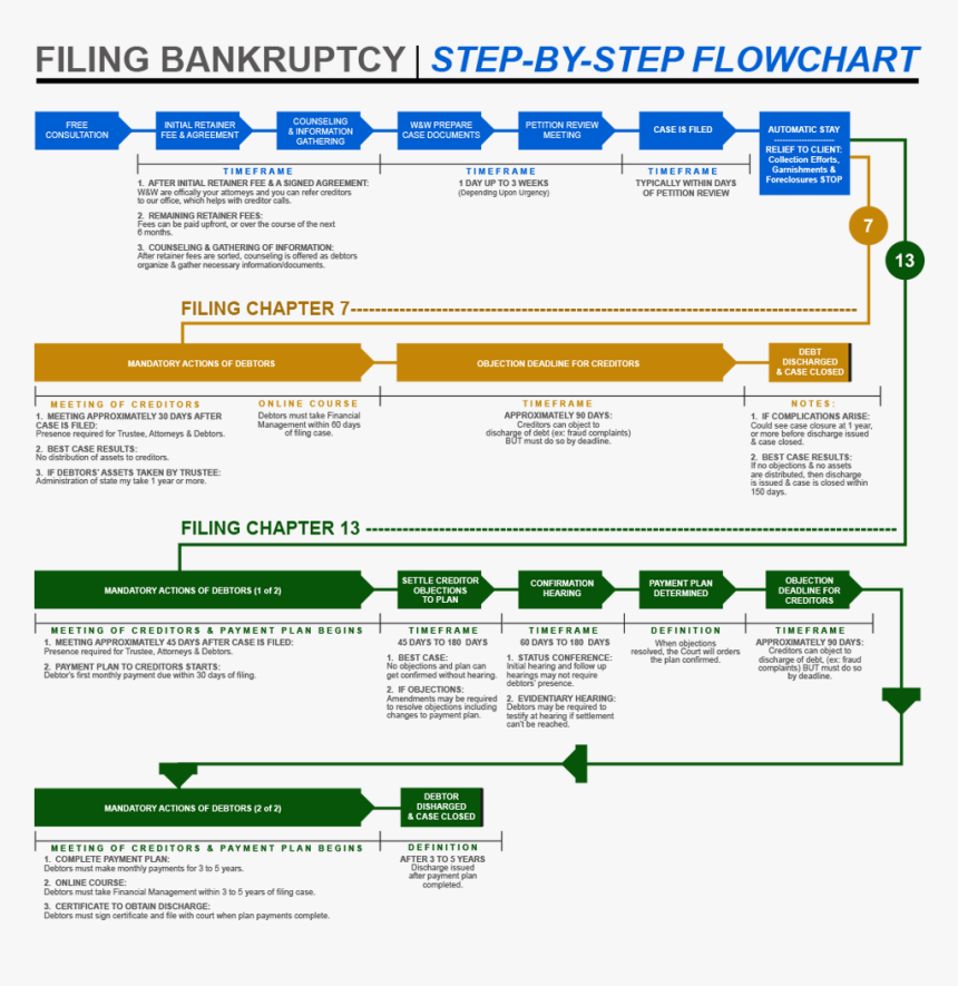 Ch 13 Bankruptcy Flow Chart, HD Png Download, Free Download