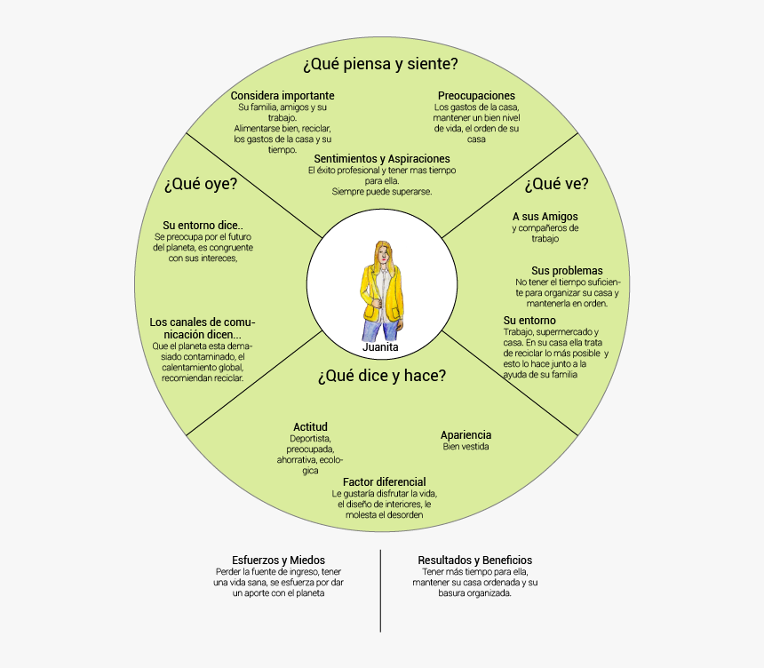 Mapa De Empatia Ejemplo Comida, HD Png Download, Free Download