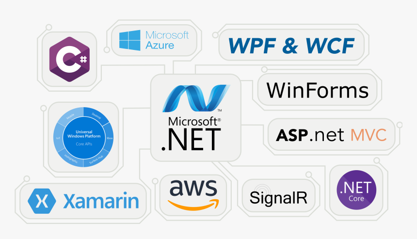 Net Framework Microsoft Net Hd Png Download Kindpng