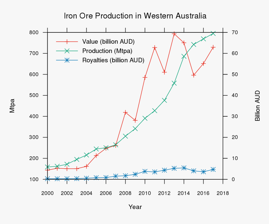 Iron Ore Production History Fmg, HD Png Download, Free Download