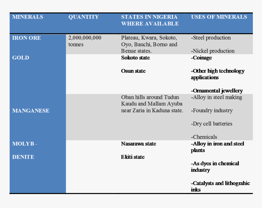 Minerals And Their Location In Nigeria, HD Png Download, Free Download