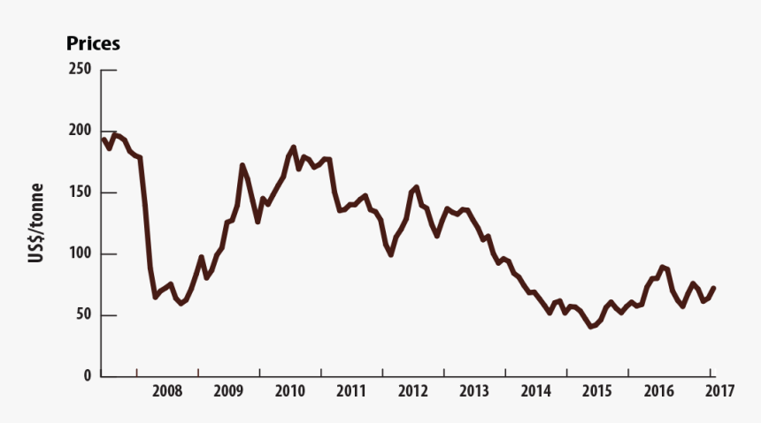 Graph Of Iron Usage, HD Png Download, Free Download