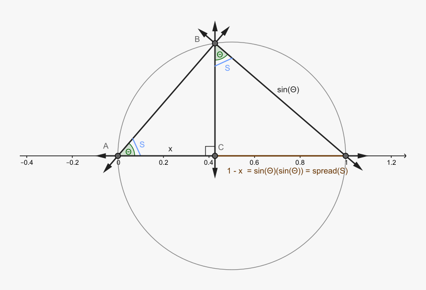 Unit Circle Png -spread ) Measured For A Unit Circle - Sin 2 Theta Unit Circle, Transparent Png, Free Download