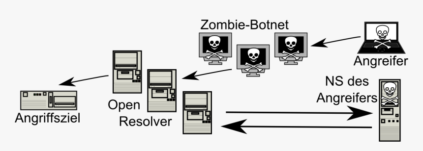 Dns Amplification Attack Open Resolver German, HD Png Download, Free Download