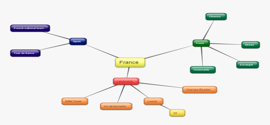 France Mind Map - Eiffel Tower Mind Map, HD Png Download, Free Download