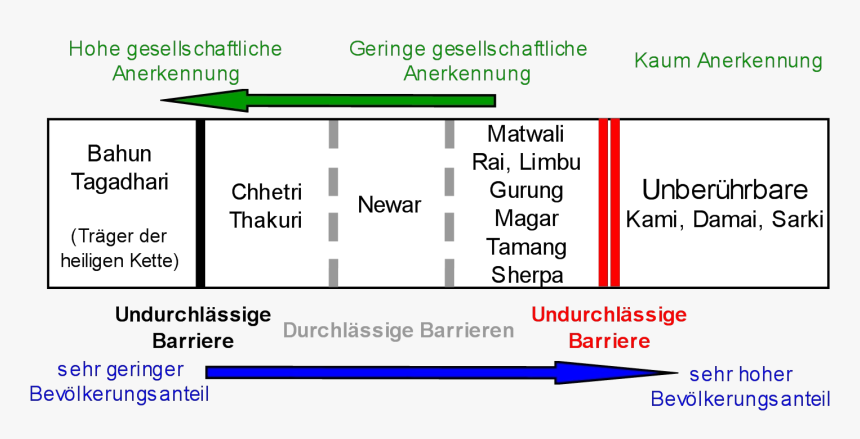 Kastensystem Nepal, HD Png Download, Free Download