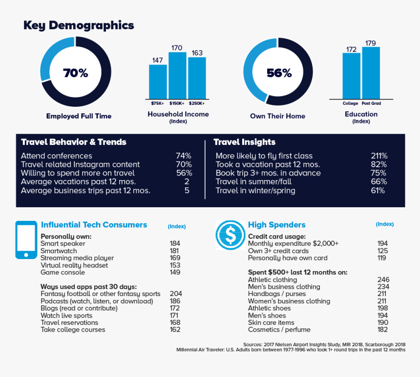 Frequent Flyer Demographics, HD Png Download, Free Download