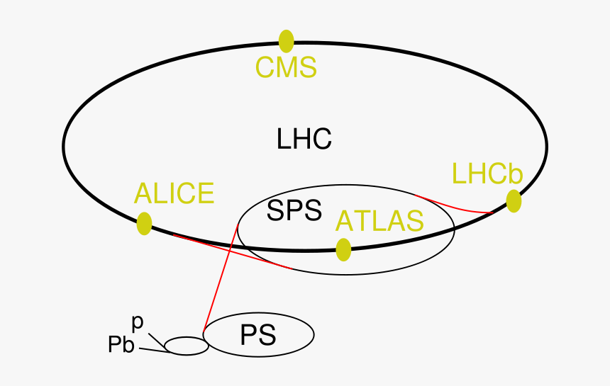 Lhc - Lhc Accelerator, HD Png Download, Free Download