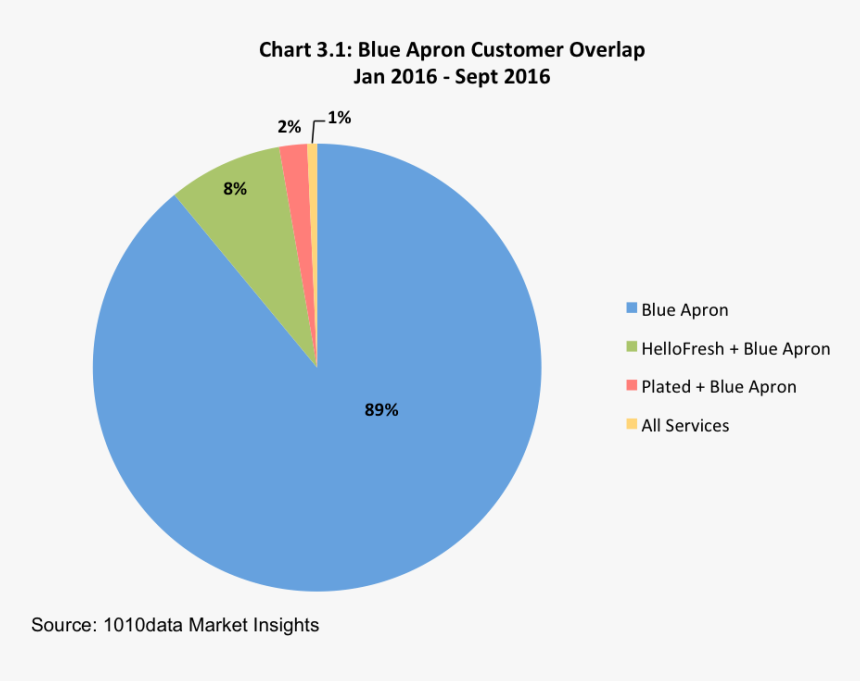 1010data Analysis Shows That About One-fourth Of Hellofresh - Us Agricultural Exports By Country, HD Png Download, Free Download