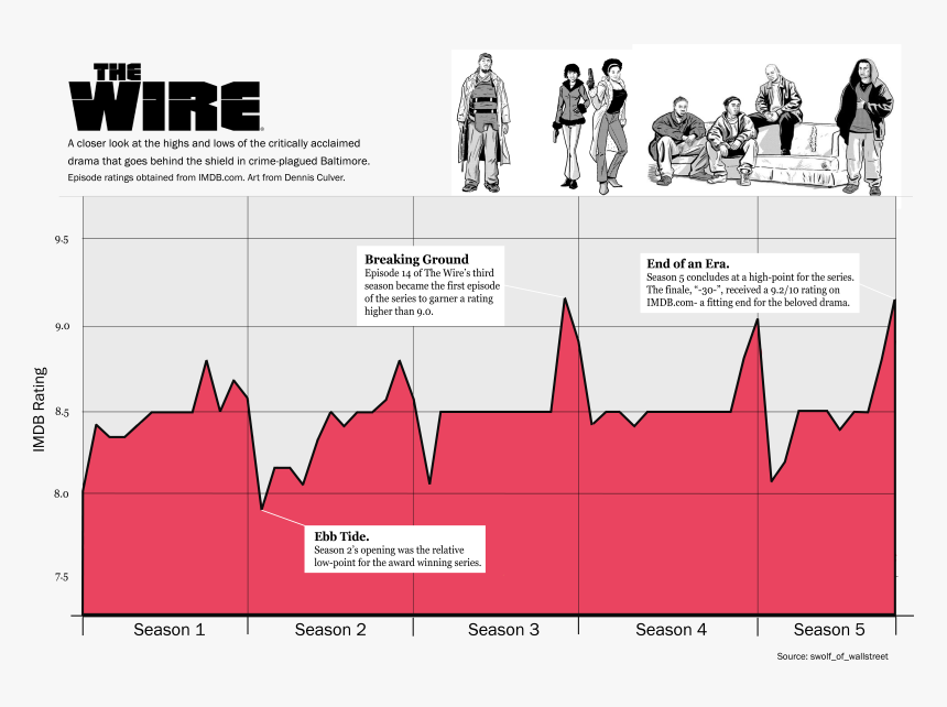 Wire Episode Ratings, HD Png Download, Free Download