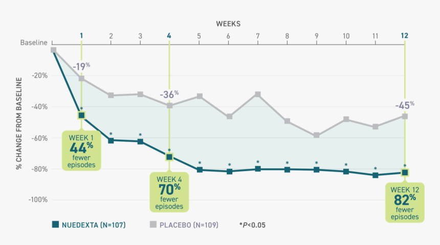 Pivotal Trial Data Chart Of Pba Episode Reduction After - Sign, HD Png Download, Free Download