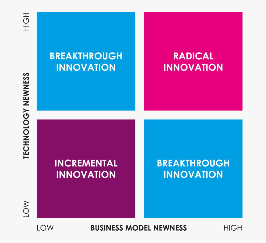 Radical Innovation Incremental Innovation, HD Png Download, Free Download