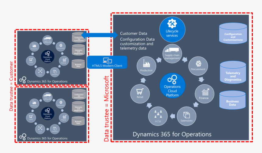 Master Data Management, Data Aggregation And Local - Dynamics 365 For Operations, HD Png Download, Free Download