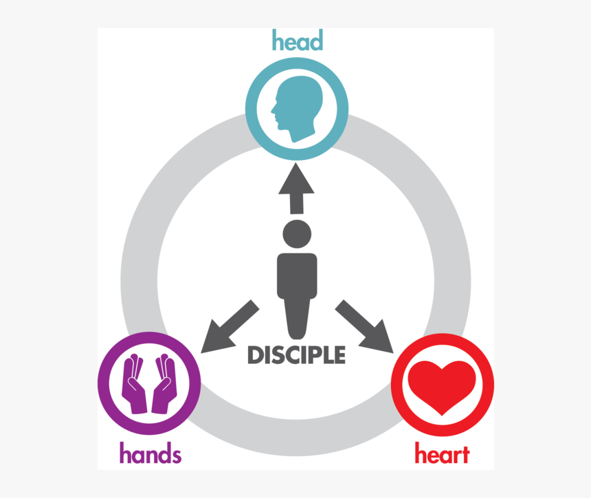 Discipleship Heart Hands Head, HD Png Download, Free Download