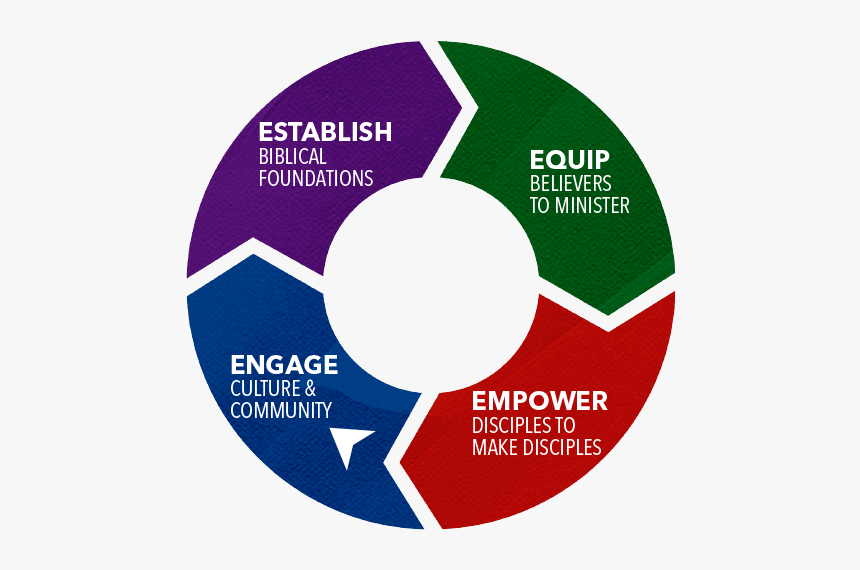 The 4 Es Discipleship Process - Every Nation 4 E's, HD Png Download, Free Download