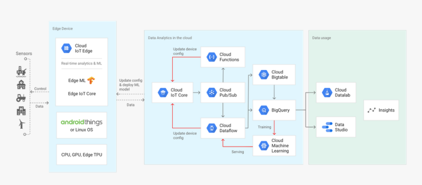 Google Cloud Iot Edge, HD Png Download, Free Download