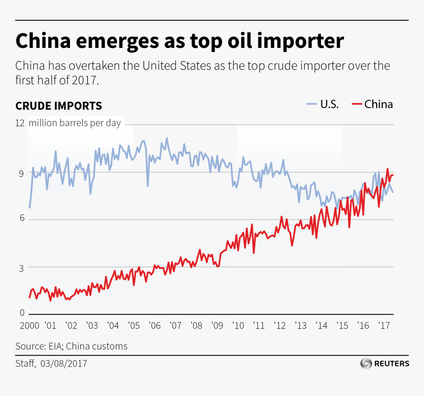 China Emerges As Top Oil Importer - China Crude Oil Import 2017, HD Png Download, Free Download