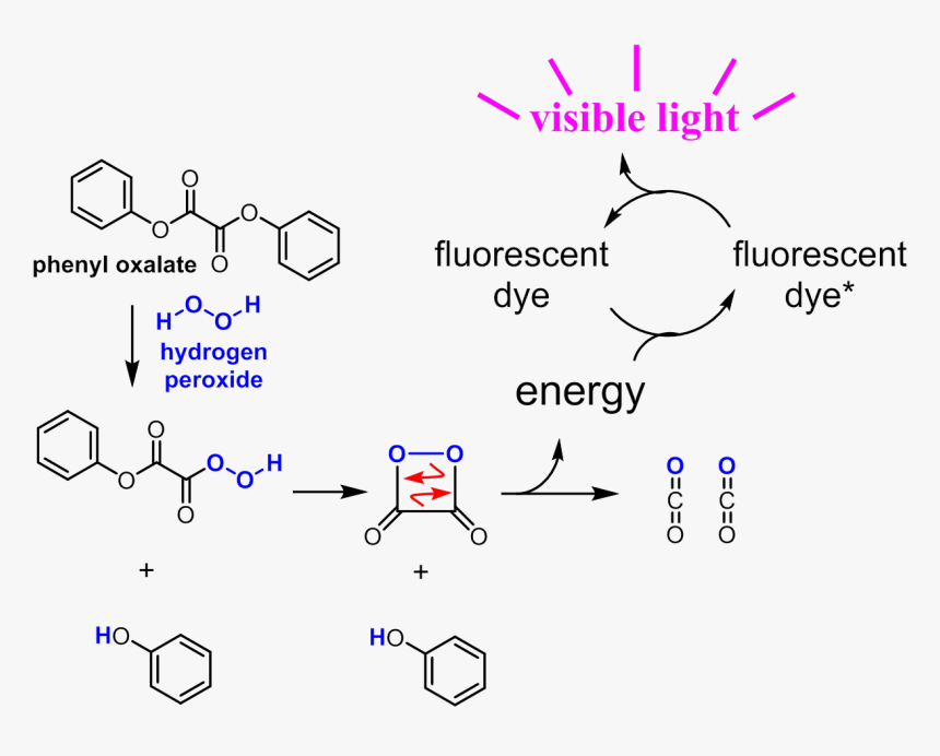 Glow Stick Chemical Reaction, HD Png Download, Free Download