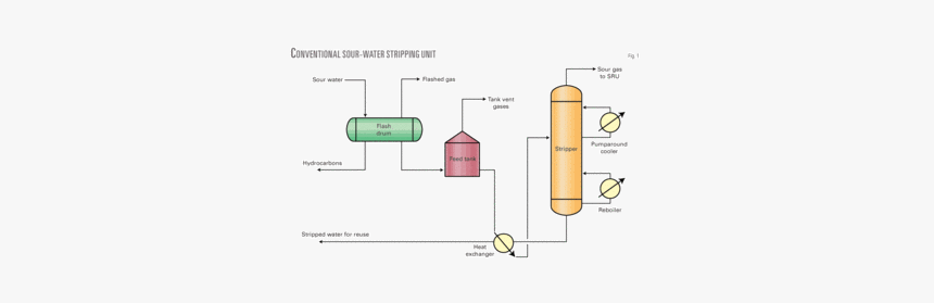 Sour Water Stripping Process, HD Png Download, Free Download