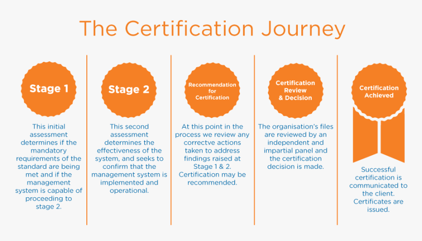 Process Of Iso Certification, HD Png Download, Free Download