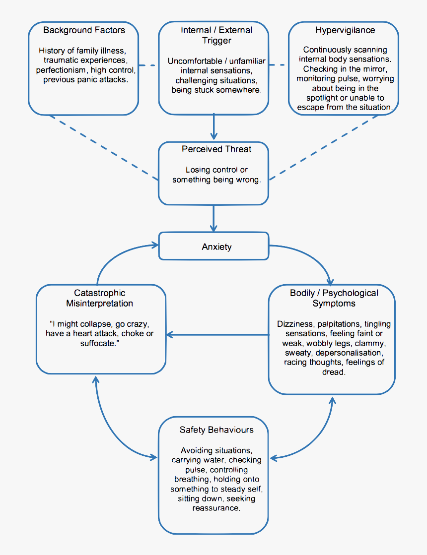 Panic Model Think Cbt - Cbt Panic Attacks, HD Png Download, Free Download