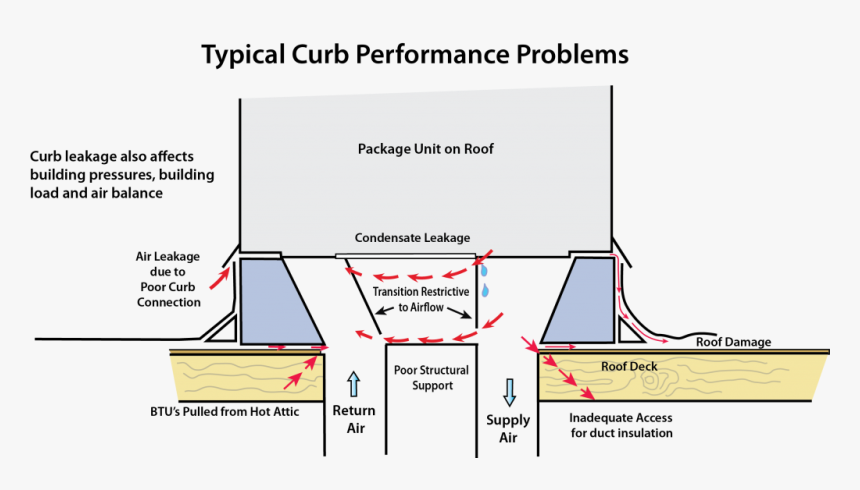 Plenum Curb, HD Png Download, Free Download