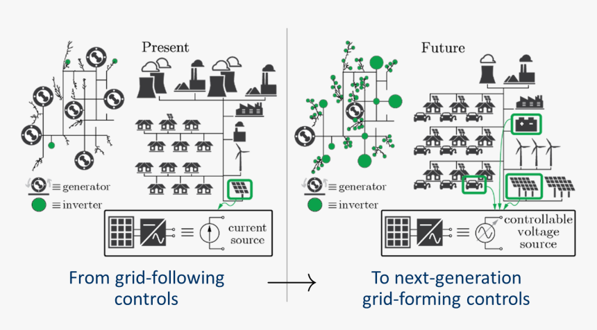 Evolution Of The Grid - Nrel Smart Grid, HD Png Download, Free Download