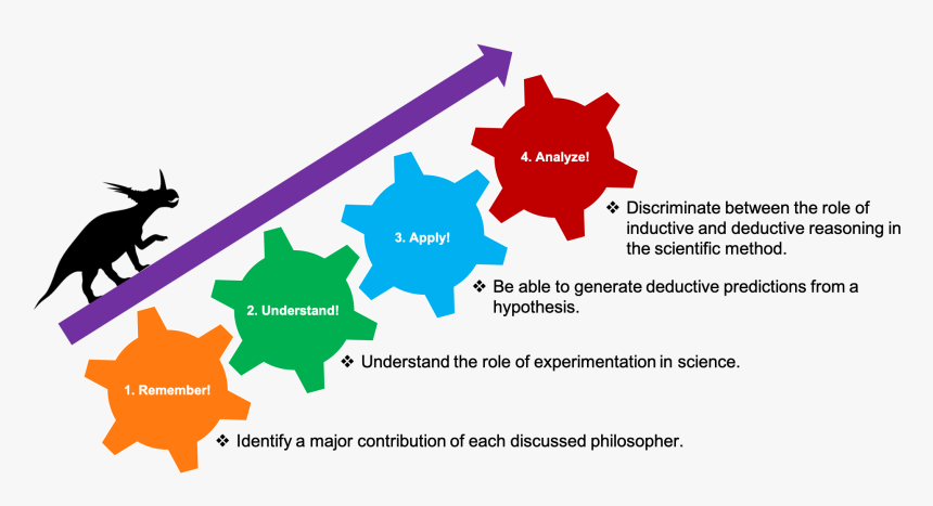 Learning Objectives - Education - Power Management, HD Png Download, Free Download