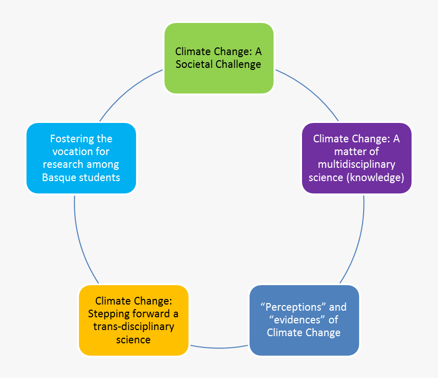 Objectives Of Climate Change, HD Png Download, Free Download