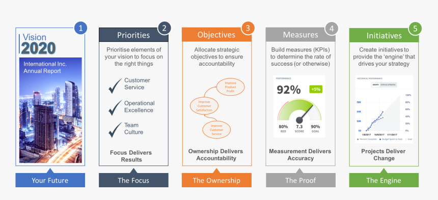 Strategy Scorecard, HD Png Download, Free Download